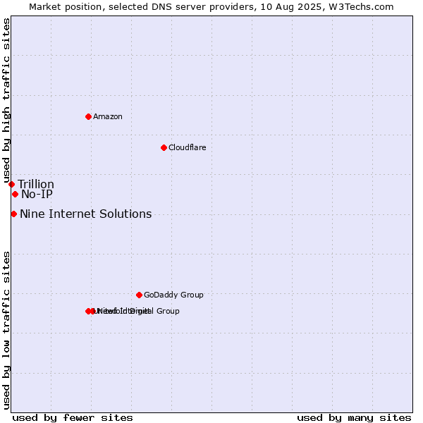 Market position of No-IP vs. Nine Internet Solutions vs. Trillion