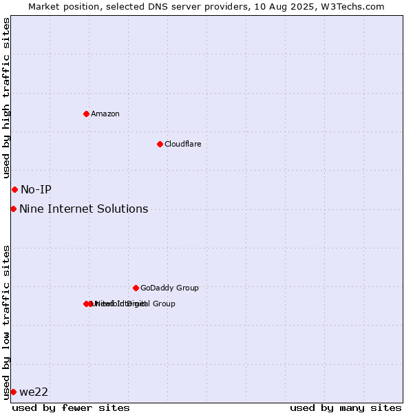 Market position of No-IP vs. Nine Internet Solutions vs. we22