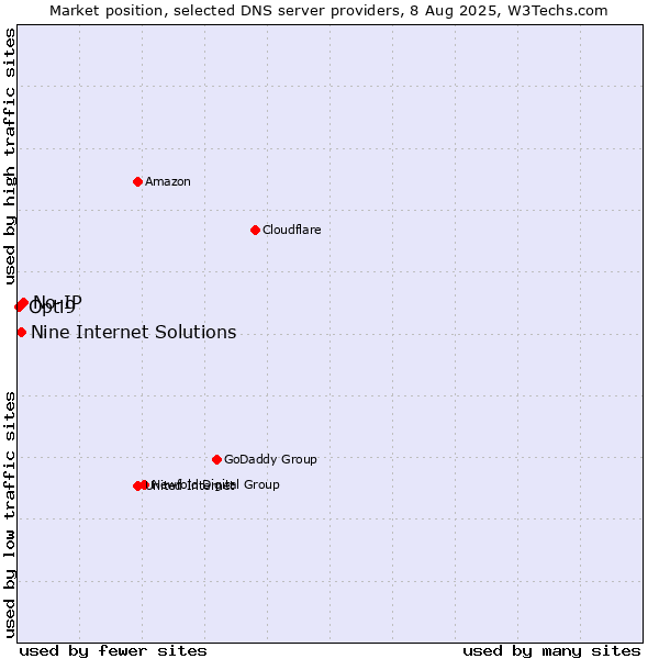 Market position of No-IP vs. Nine Internet Solutions vs. Opti9