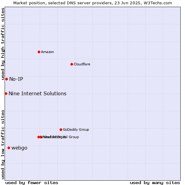 Market position of webgo vs. No-IP vs. Nine Internet Solutions