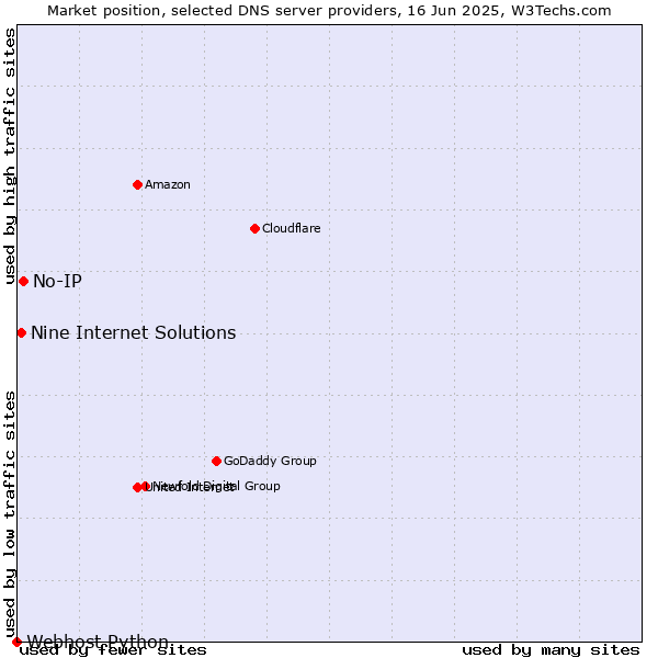 Market position of No-IP vs. Nine Internet Solutions vs. Webhost Python