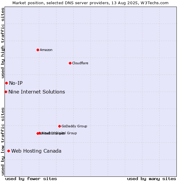 Market position of Web Hosting Canada vs. No-IP vs. Nine Internet Solutions