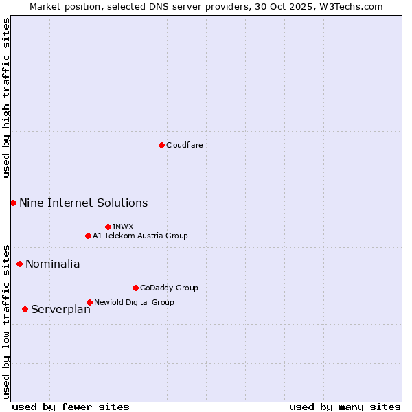 Market position of Serverplan vs. Nominalia vs. Nine Internet Solutions