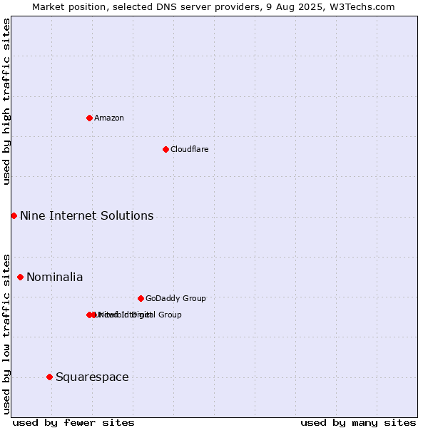 Market position of Squarespace vs. Nominalia vs. Nine Internet Solutions