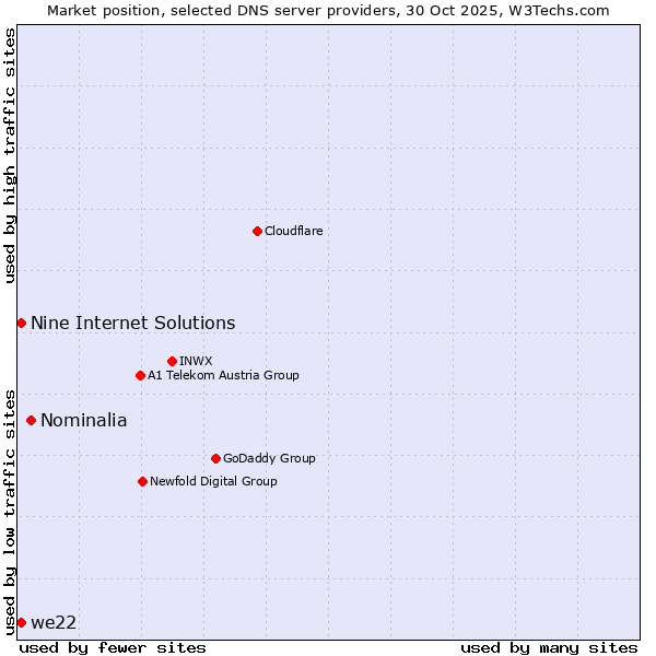 Market position of Nominalia vs. Nine Internet Solutions vs. we22