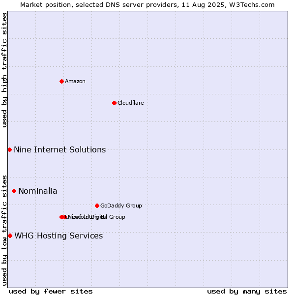 Market position of Nominalia vs. WHG Hosting Services vs. Nine Internet Solutions