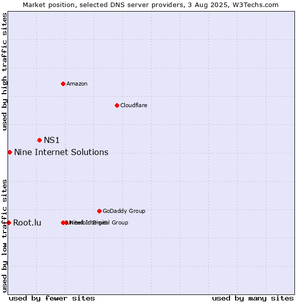 Market position of NS1 vs. Nine Internet Solutions vs. Root.lu