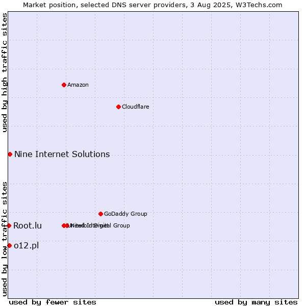 Market position of Nine Internet Solutions vs. o12.pl vs. Root.lu