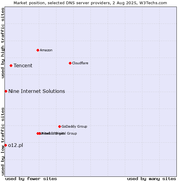 Market position of Tencent vs. Nine Internet Solutions vs. o12.pl