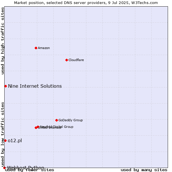 Market position of Nine Internet Solutions vs. o12.pl vs. Webhost Python