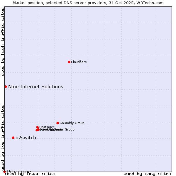 Market position of o2switch vs. Nine Internet Solutions vs. Pelephone
