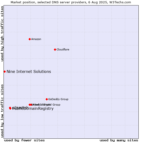 Market position of PublicDomainRegistry vs. o2switch vs. Nine Internet Solutions