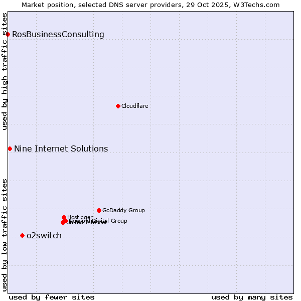 Market position of o2switch vs. Nine Internet Solutions vs. RosBusinessConsulting