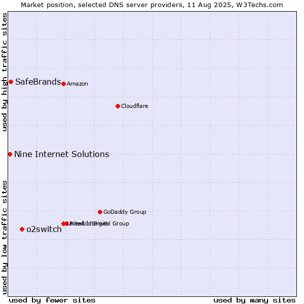 Market position of o2switch vs. SafeBrands vs. Nine Internet Solutions