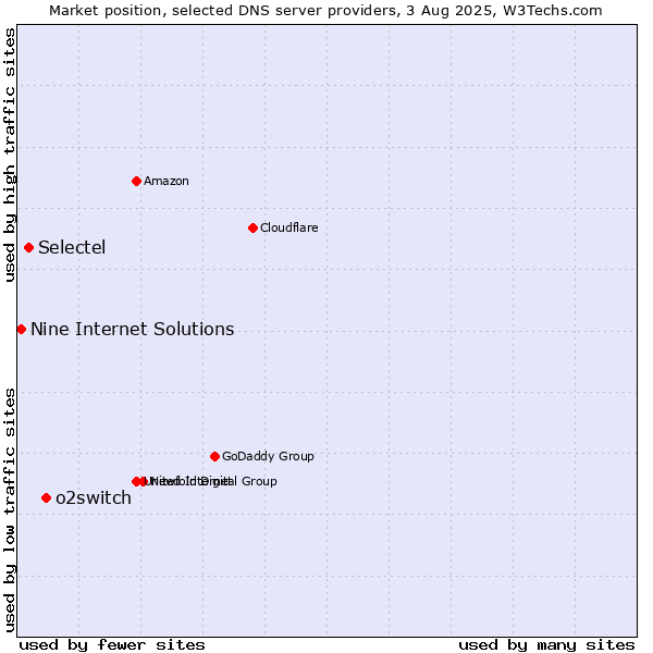 Market position of o2switch vs. Selectel vs. Nine Internet Solutions