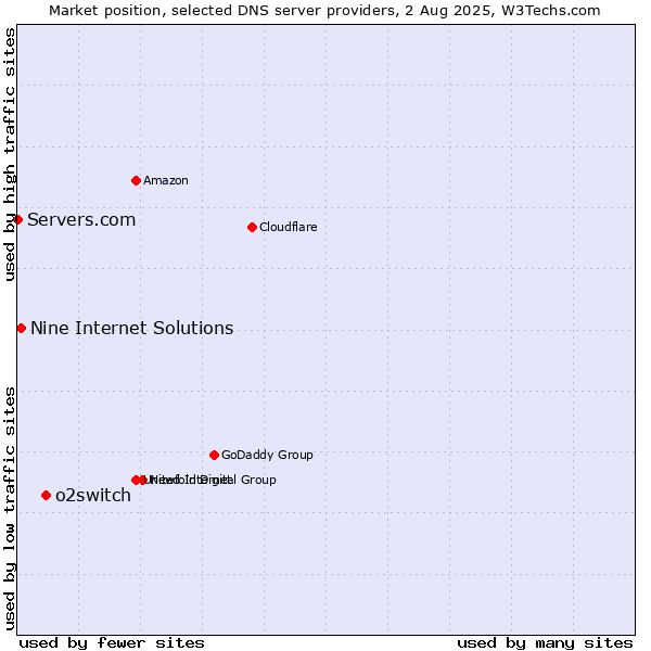 Market position of o2switch vs. Nine Internet Solutions vs. Servers.com