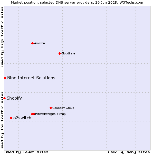 Market position of o2switch vs. Nine Internet Solutions vs. Shopify