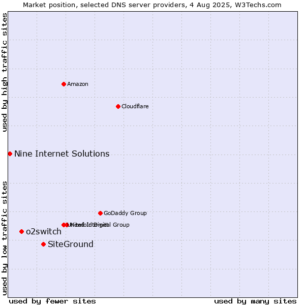 Market position of SiteGround vs. o2switch vs. Nine Internet Solutions