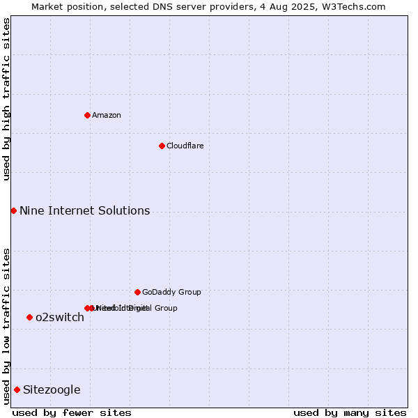 Market position of o2switch vs. Sitezoogle vs. Nine Internet Solutions