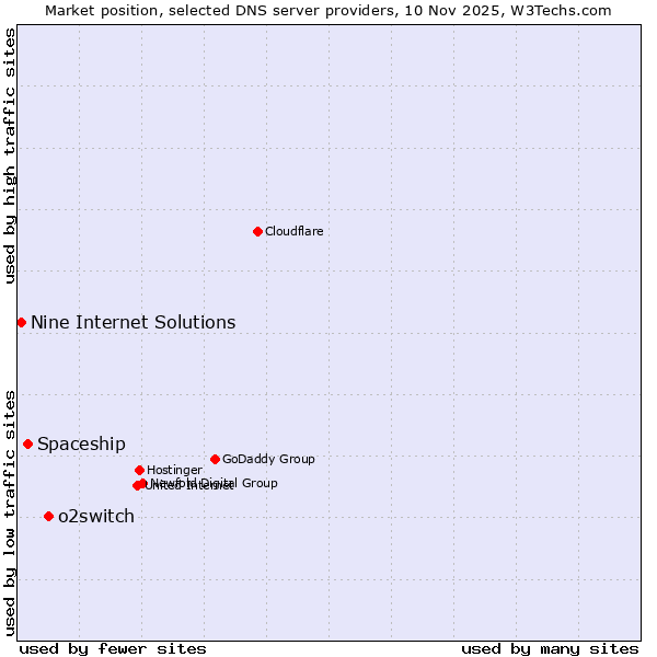 Market position of o2switch vs. Spaceship vs. Nine Internet Solutions