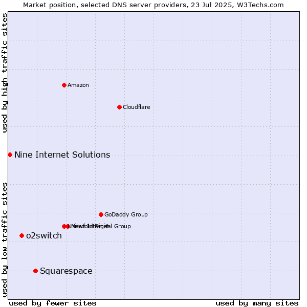 Market position of Squarespace vs. o2switch vs. Nine Internet Solutions