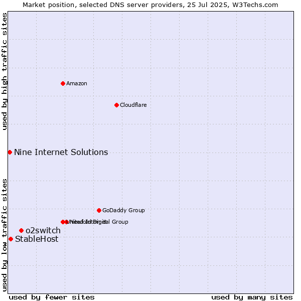 Market position of o2switch vs. StableHost vs. Nine Internet Solutions