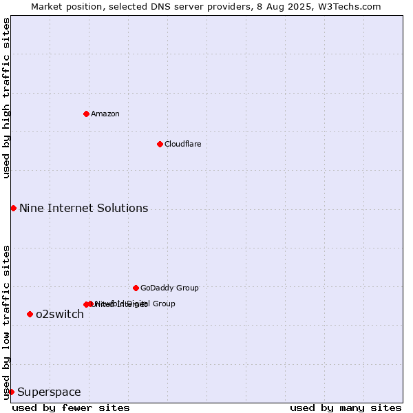 Market position of o2switch vs. Nine Internet Solutions vs. Superspace