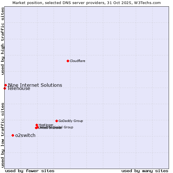 Market position of o2switch vs. Nine Internet Solutions vs. Telehouse