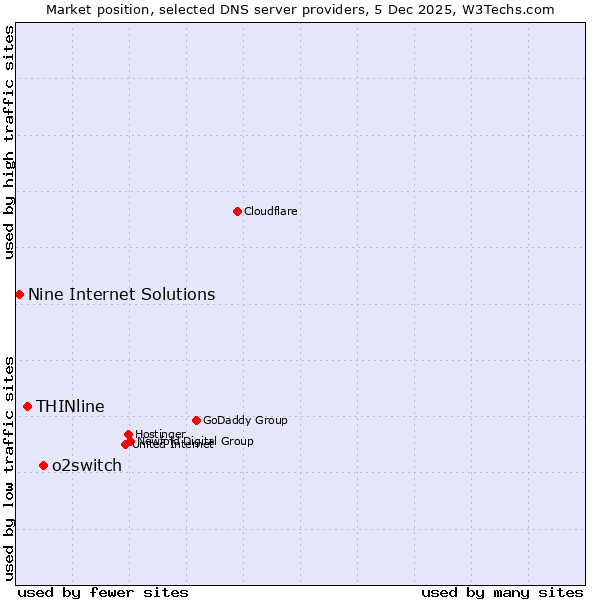 Market position of o2switch vs. THINline vs. Nine Internet Solutions