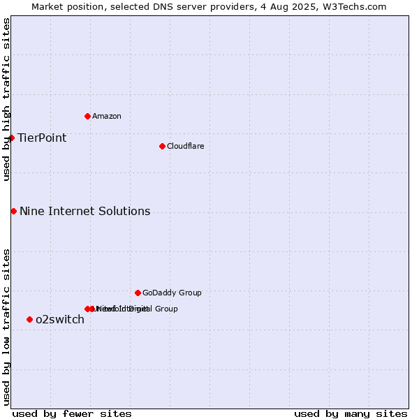 Market position of o2switch vs. Nine Internet Solutions vs. TierPoint