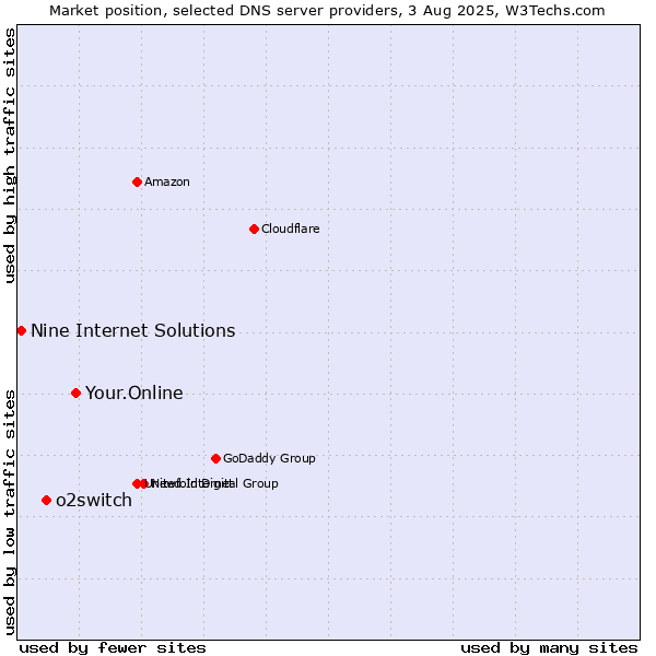 Market position of Your.Online vs. o2switch vs. Nine Internet Solutions