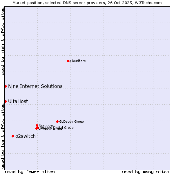 Market position of o2switch vs. UltaHost vs. Nine Internet Solutions