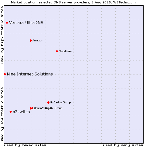 Market position of o2switch vs. Vercara UltraDNS vs. Nine Internet Solutions