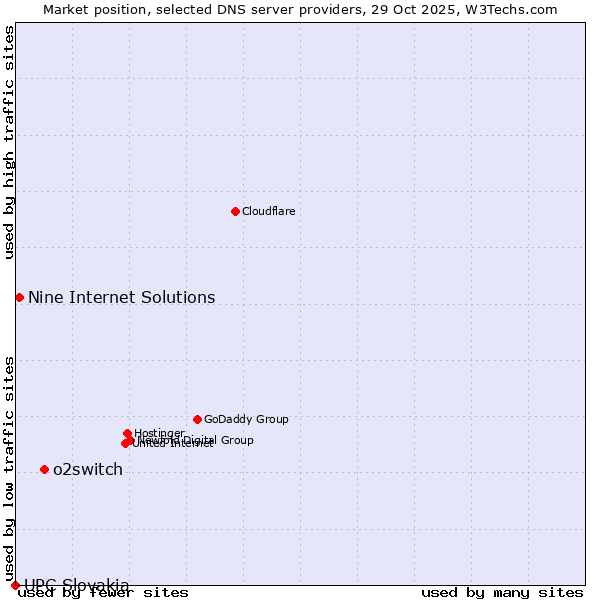 Market position of o2switch vs. Nine Internet Solutions vs. UPC Slovakia
