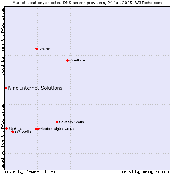 Market position of o2switch vs. UpCloud vs. Nine Internet Solutions