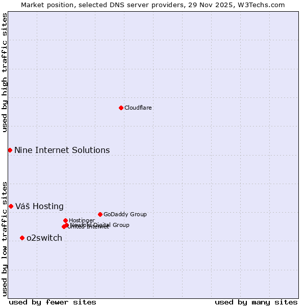 Market position of o2switch vs. Váš Hosting vs. Nine Internet Solutions