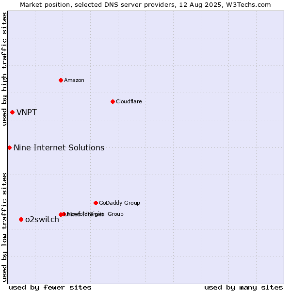 Market position of o2switch vs. VNPT vs. Nine Internet Solutions