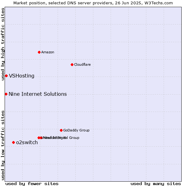 Market position of o2switch vs. VSHosting vs. Nine Internet Solutions