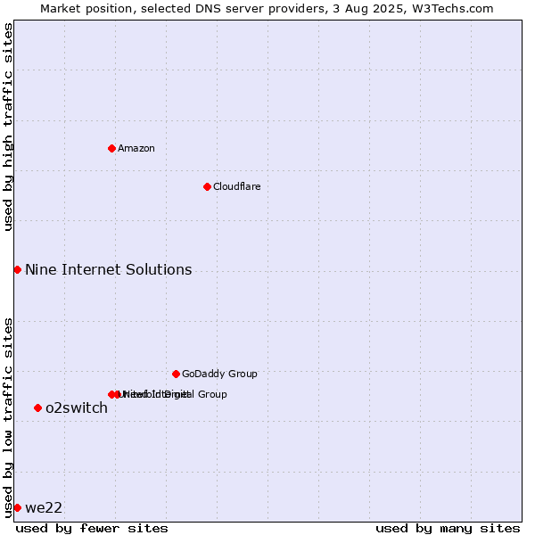 Market position of o2switch vs. Nine Internet Solutions vs. we22