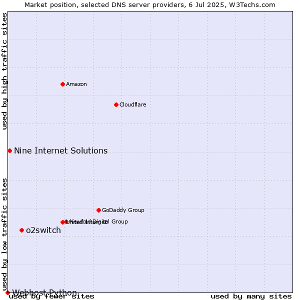 Market position of o2switch vs. Nine Internet Solutions vs. Webhost Python