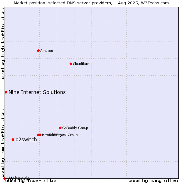 Market position of o2switch vs. Nine Internet Solutions vs. Webnode