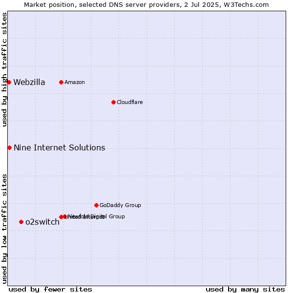 Market position of o2switch vs. Nine Internet Solutions vs. Webzilla