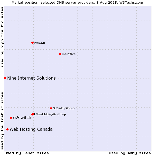 Market position of o2switch vs. Web Hosting Canada vs. Nine Internet Solutions
