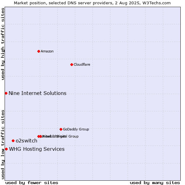 Market position of o2switch vs. Nine Internet Solutions vs. WHG Hosting Services
