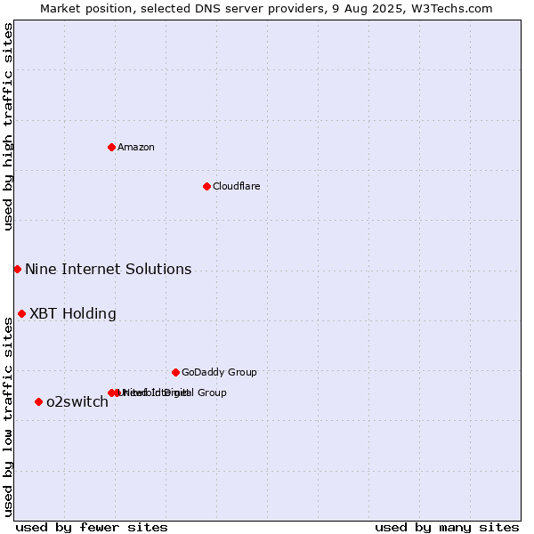 Market position of o2switch vs. XBT Holding vs. Nine Internet Solutions