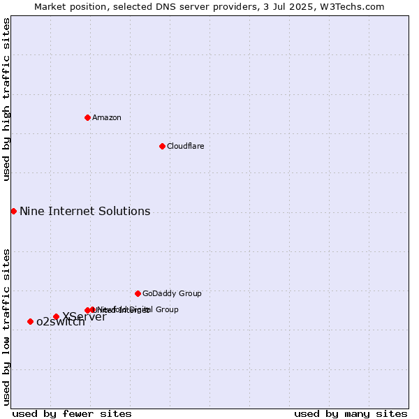 Market position of XServer vs. o2switch vs. Nine Internet Solutions