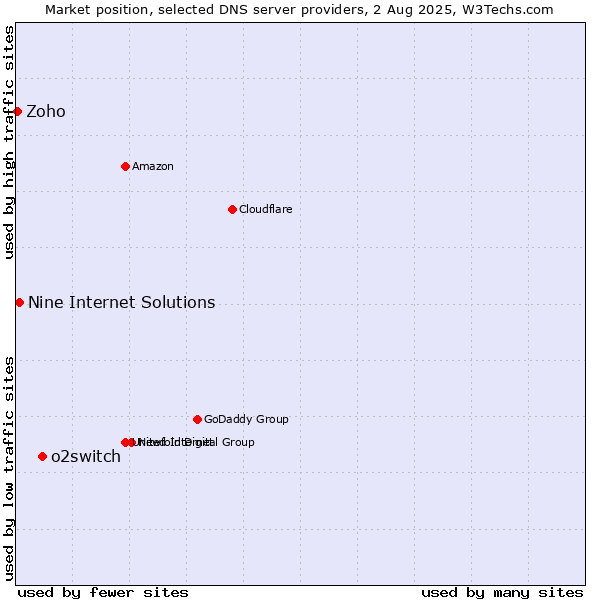 Market position of o2switch vs. Nine Internet Solutions vs. Zoho