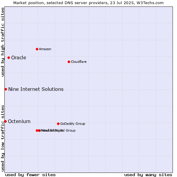 Market position of Oracle vs. Nine Internet Solutions vs. Octenium