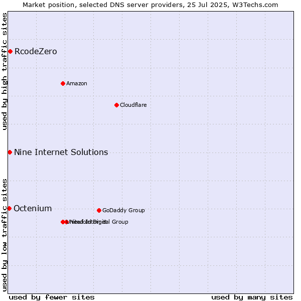 Market position of RcodeZero vs. Nine Internet Solutions vs. Octenium