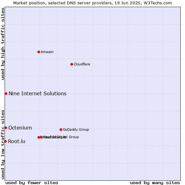 Market position of Nine Internet Solutions vs. Octenium vs. Root.lu
